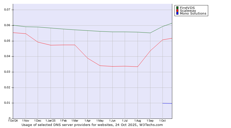 Historical trends in the usage of FirstVDS vs. Scaleway vs. Mono Solutions