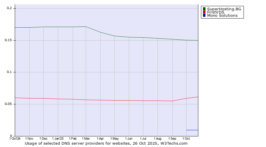 Historical trends in the usage of SuperHosting.BG vs. FirstVDS vs. Mono Solutions