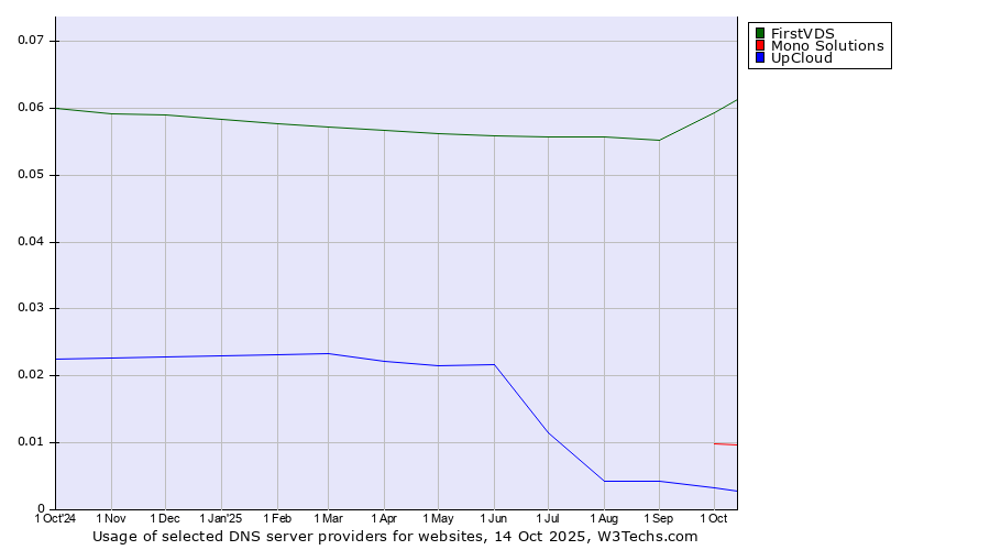 Historical trends in the usage of FirstVDS vs. Mono Solutions vs. UpCloud