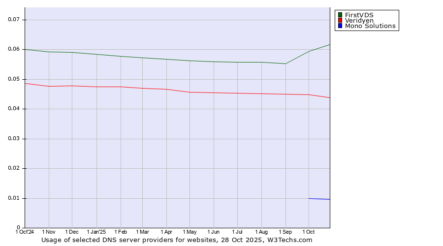 Historical trends in the usage of FirstVDS vs. Veridyen vs. Mono Solutions