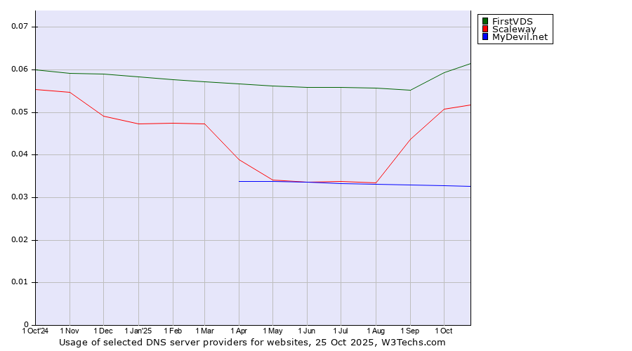 Historical trends in the usage of FirstVDS vs. Scaleway vs. MyDevil.net