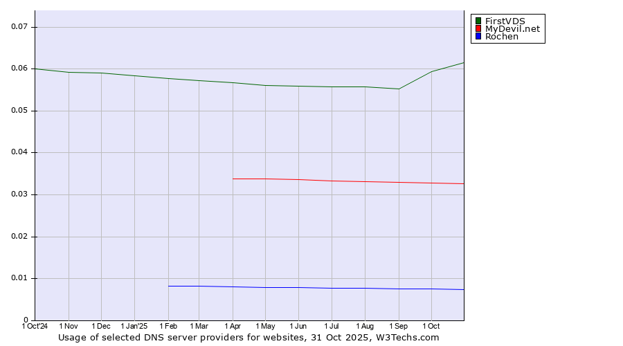 Historical trends in the usage of FirstVDS vs. MyDevil.net vs. Rochen