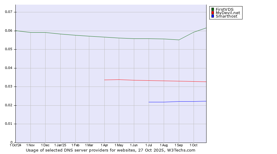 Historical trends in the usage of FirstVDS vs. MyDevil.net vs. Smarthost