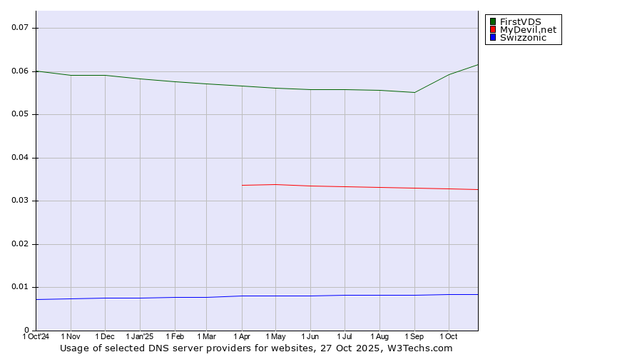 Historical trends in the usage of FirstVDS vs. MyDevil.net vs. Swizzonic