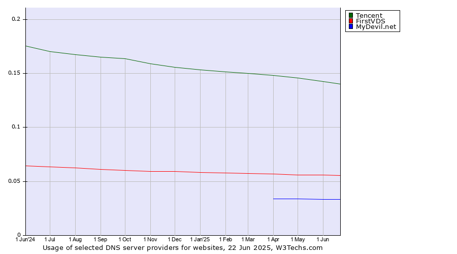 Historical trends in the usage of Tencent vs. FirstVDS vs. MyDevil.net