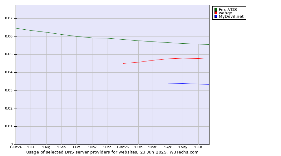Historical trends in the usage of FirstVDS vs. webgo vs. MyDevil.net