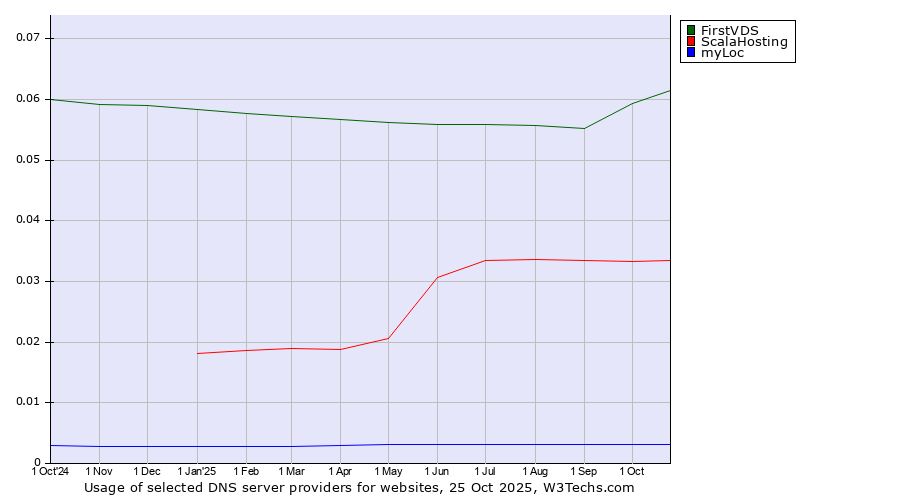 Historical trends in the usage of FirstVDS vs. ScalaHosting vs. myLoc