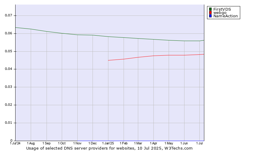 Historical trends in the usage of FirstVDS vs. webgo vs. NameAction