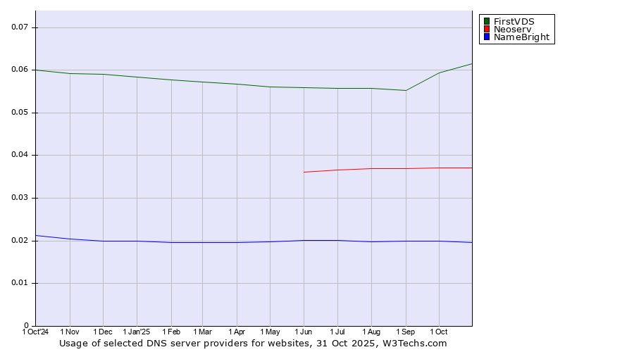 Historical trends in the usage of FirstVDS vs. Neoserv vs. NameBright