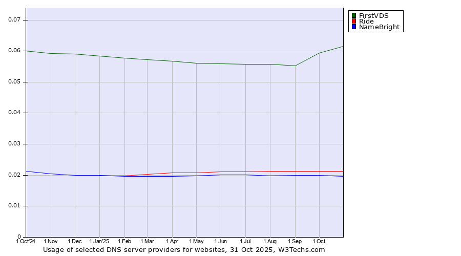 Historical trends in the usage of FirstVDS vs. Ride vs. NameBright