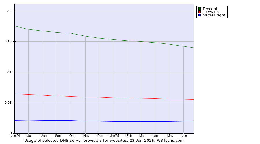 Historical trends in the usage of Tencent vs. FirstVDS vs. NameBright