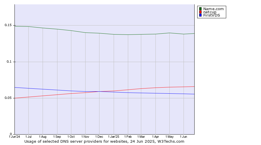 Historical trends in the usage of Name.com vs. netcup vs. FirstVDS