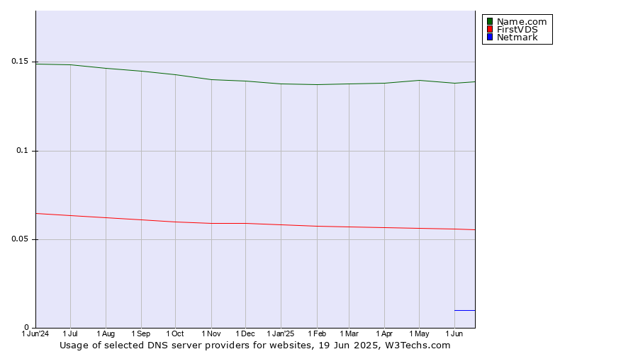 Historical trends in the usage of Name.com vs. FirstVDS vs. Netmark