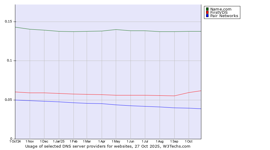 Historical trends in the usage of Name.com vs. FirstVDS vs. Pair Networks