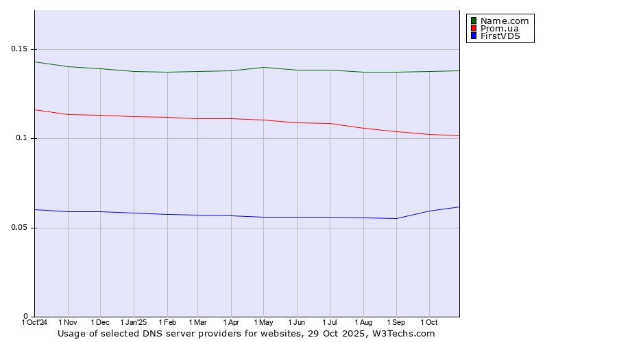 Historical trends in the usage of Name.com vs. Prom.ua vs. FirstVDS