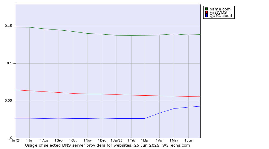 Historical trends in the usage of Name.com vs. FirstVDS vs. QUIC.cloud
