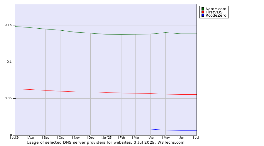 Historical trends in the usage of Name.com vs. FirstVDS vs. RcodeZero