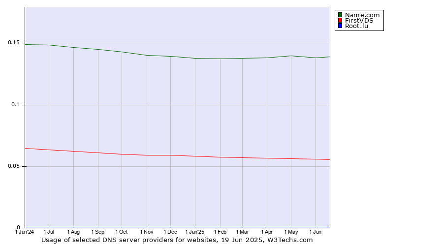 Historical trends in the usage of Name.com vs. FirstVDS vs. Root.lu