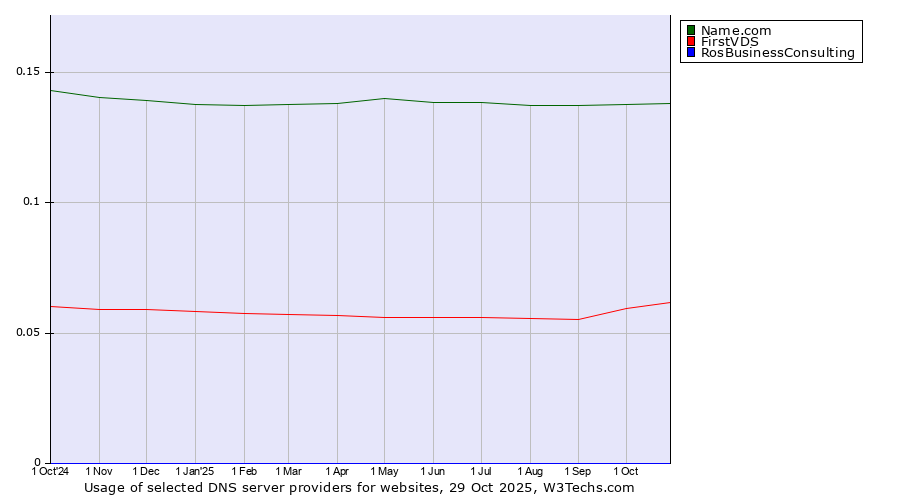 Historical trends in the usage of Name.com vs. FirstVDS vs. RosBusinessConsulting