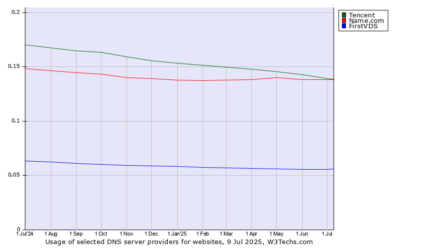 Historical trends in the usage of Tencent vs. Name.com vs. FirstVDS