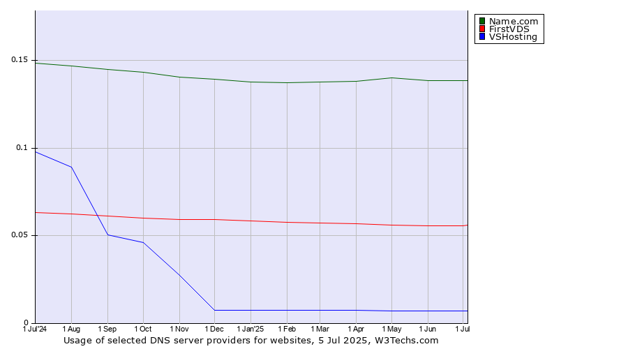 Historical trends in the usage of Name.com vs. FirstVDS vs. VSHosting
