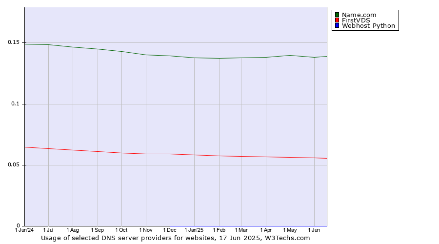 Historical trends in the usage of Name.com vs. FirstVDS vs. Webhost Python