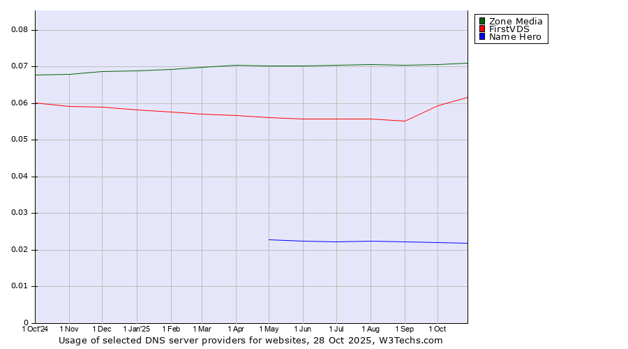 Historical trends in the usage of Zone Media vs. FirstVDS vs. Name Hero