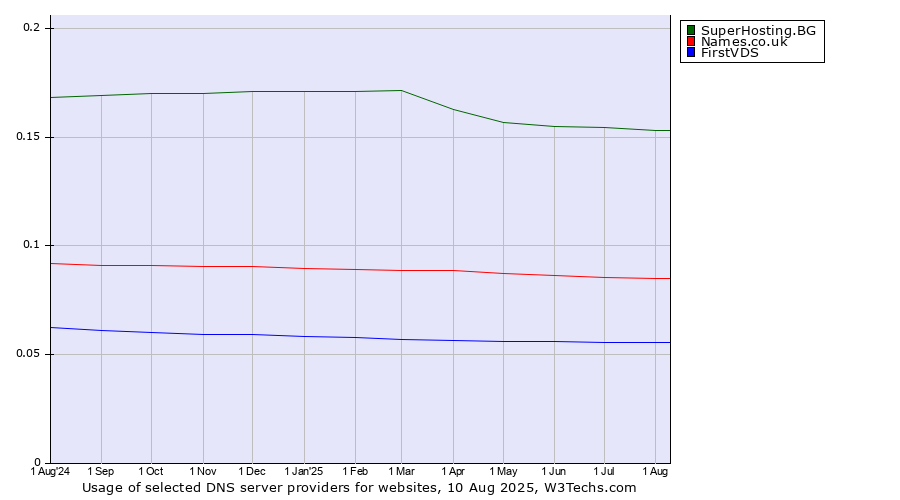 Historical trends in the usage of SuperHosting.BG vs. Names.co.uk vs. FirstVDS