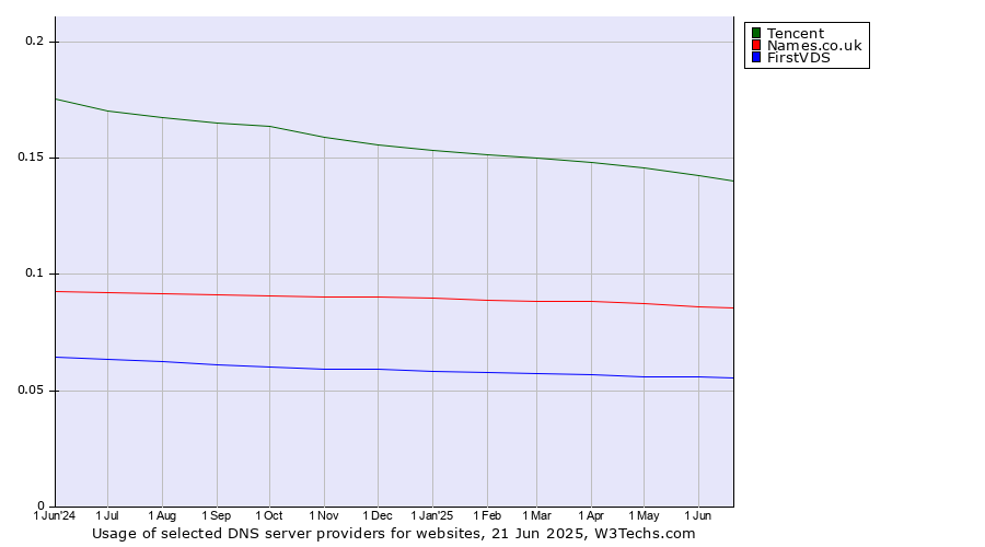 Historical trends in the usage of Tencent vs. Names.co.uk vs. FirstVDS