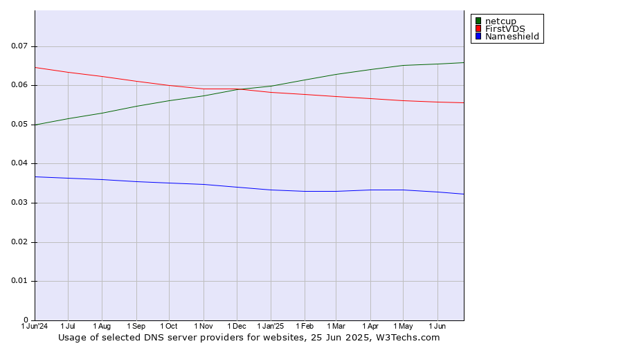 Historical trends in the usage of netcup vs. FirstVDS vs. Nameshield