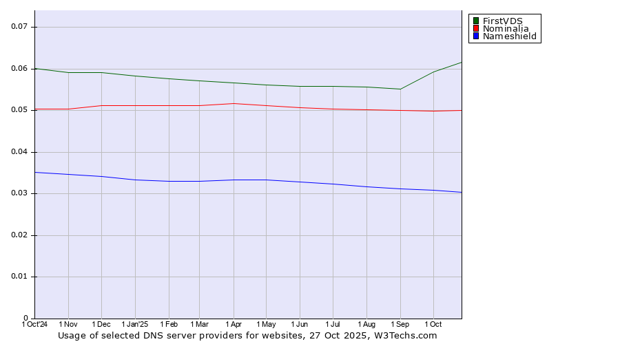 Historical trends in the usage of FirstVDS vs. Nominalia vs. Nameshield