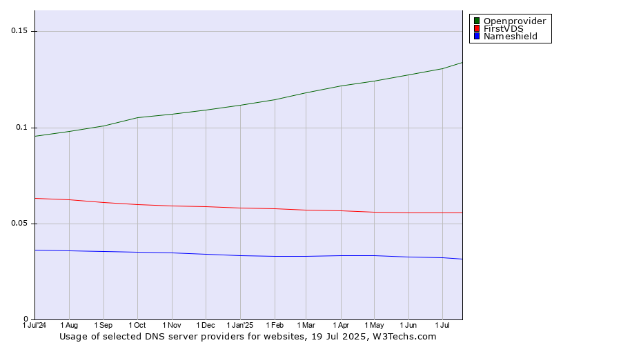 Historical trends in the usage of Openprovider vs. FirstVDS vs. Nameshield