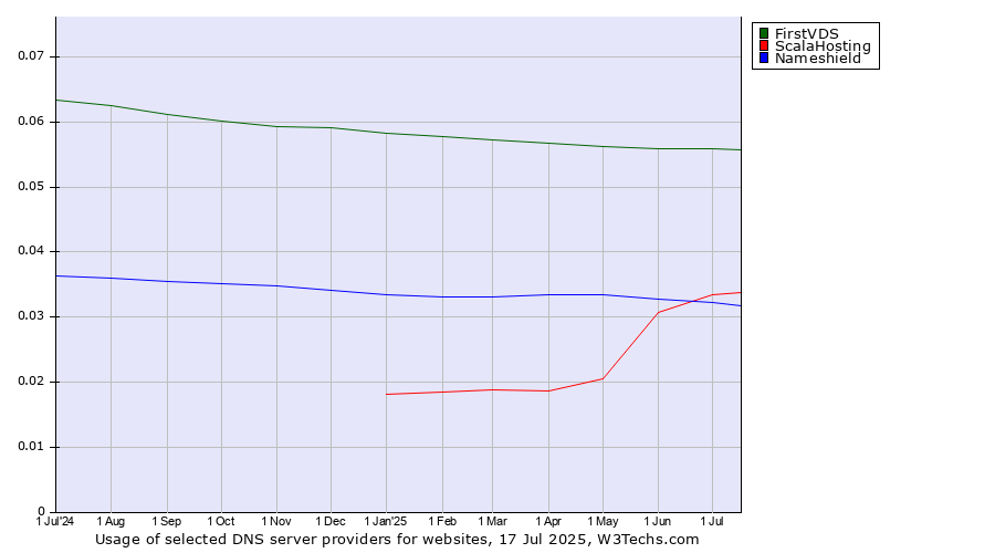 Historical trends in the usage of FirstVDS vs. ScalaHosting vs. Nameshield