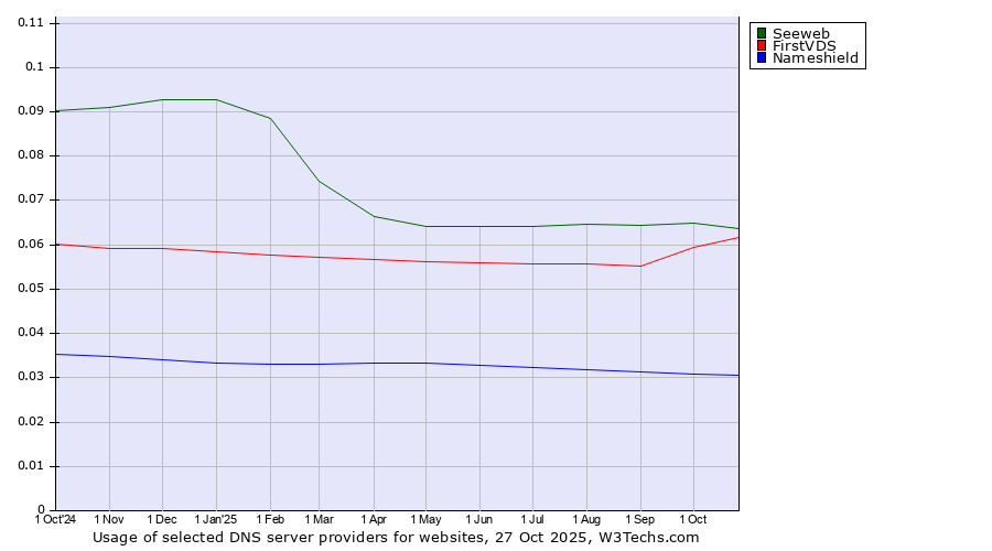 Historical trends in the usage of Seeweb vs. FirstVDS vs. Nameshield
