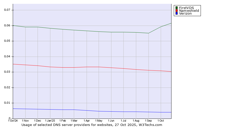 Historical trends in the usage of FirstVDS vs. Nameshield vs. Verizon