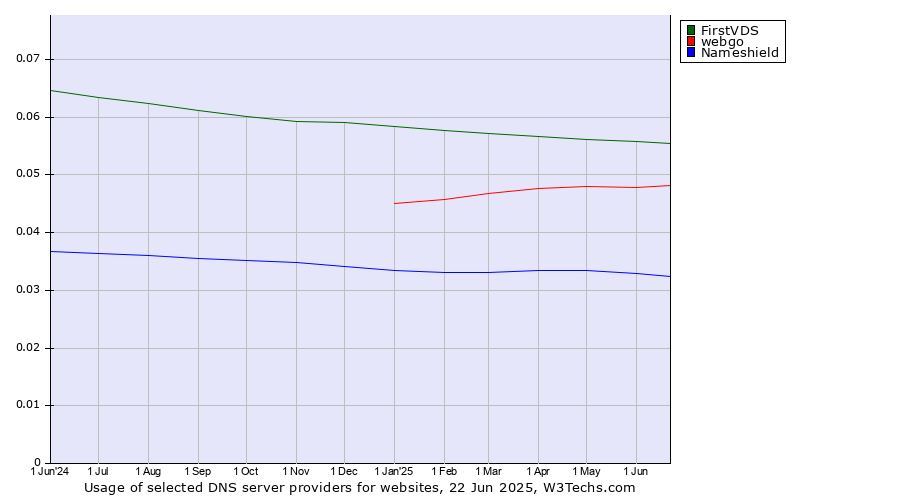 Historical trends in the usage of FirstVDS vs. webgo vs. Nameshield