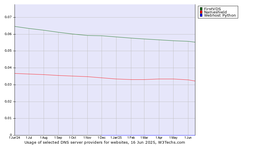 Historical trends in the usage of FirstVDS vs. Nameshield vs. Webhost Python
