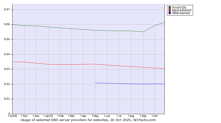 Historical trends in the usage of FirstVDS vs. Nameshield vs. Webnames