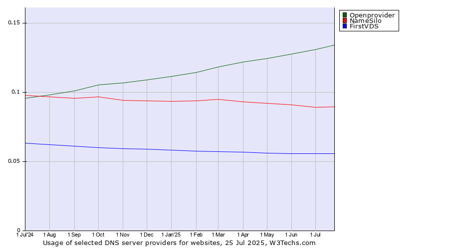 Historical trends in the usage of Openprovider vs. NameSilo vs. FirstVDS