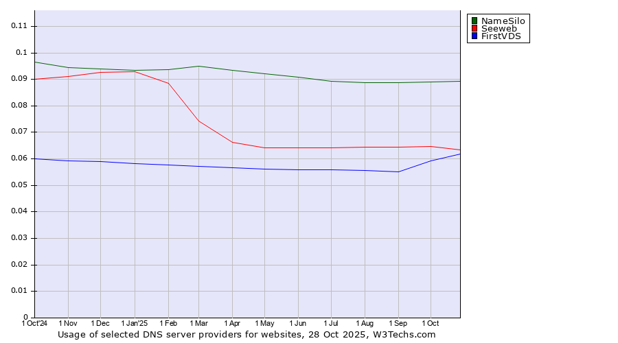 Historical trends in the usage of NameSilo vs. Seeweb vs. FirstVDS