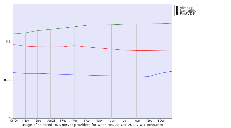 Historical trends in the usage of Vimexx vs. NameSilo vs. FirstVDS