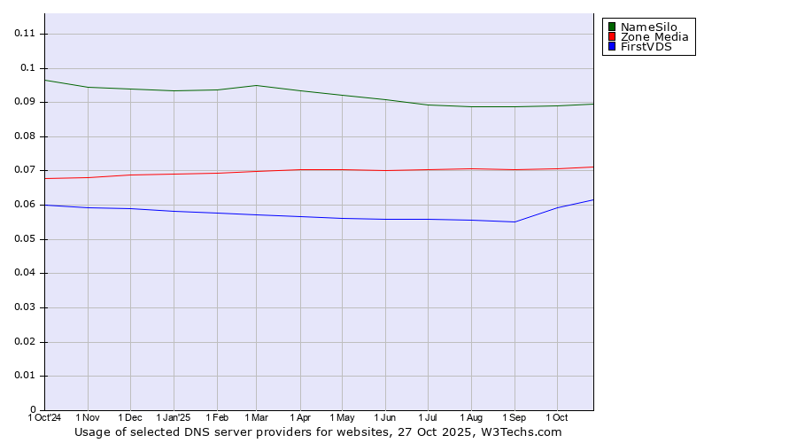 Historical trends in the usage of NameSilo vs. Zone Media vs. FirstVDS