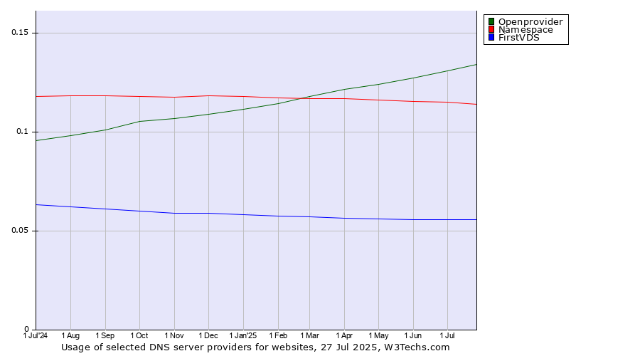 Historical trends in the usage of Openprovider vs. Namespace vs. FirstVDS