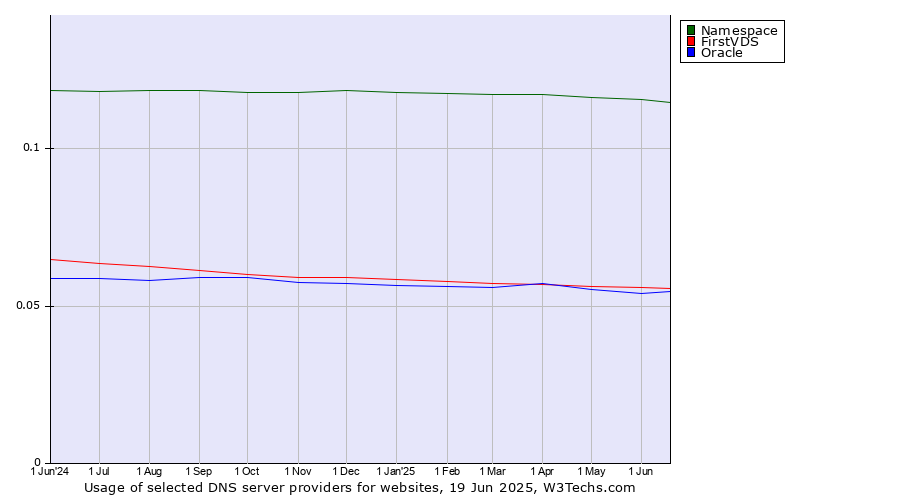 Historical trends in the usage of Namespace vs. FirstVDS vs. Oracle
