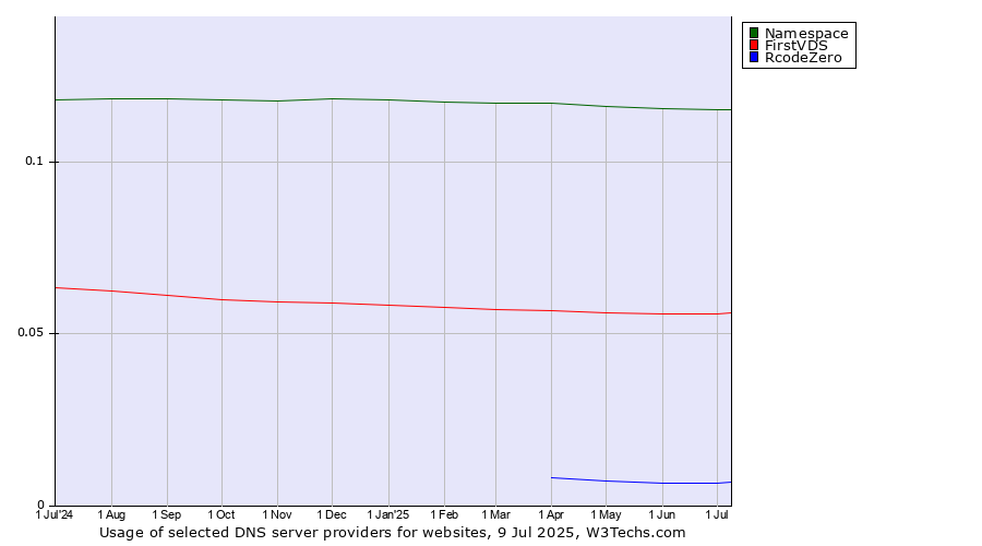 Historical trends in the usage of Namespace vs. FirstVDS vs. RcodeZero