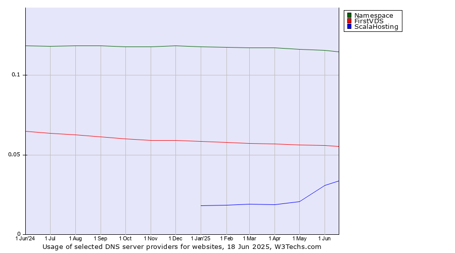 Historical trends in the usage of Namespace vs. FirstVDS vs. ScalaHosting