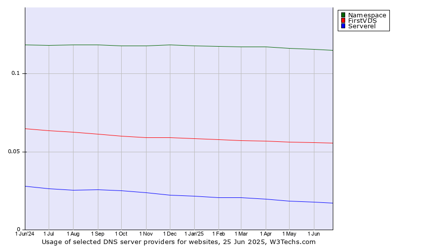 Historical trends in the usage of Namespace vs. FirstVDS vs. Serverel