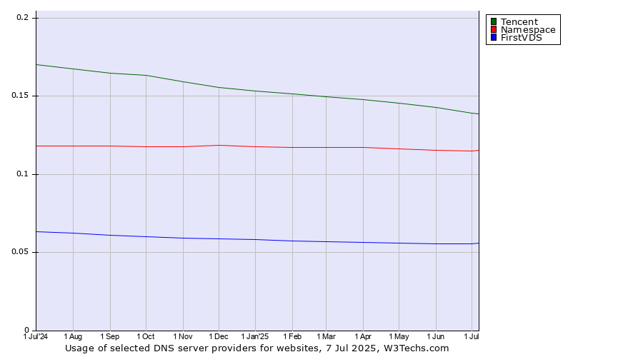 Historical trends in the usage of Tencent vs. Namespace vs. FirstVDS