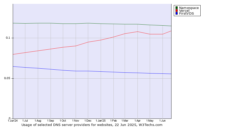 Historical trends in the usage of Namespace vs. Vercel vs. FirstVDS