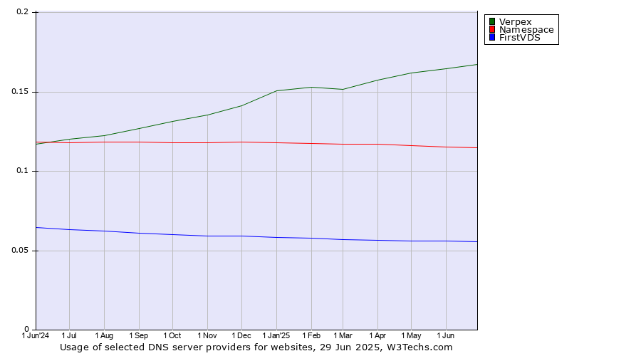 Historical trends in the usage of Verpex vs. Namespace vs. FirstVDS